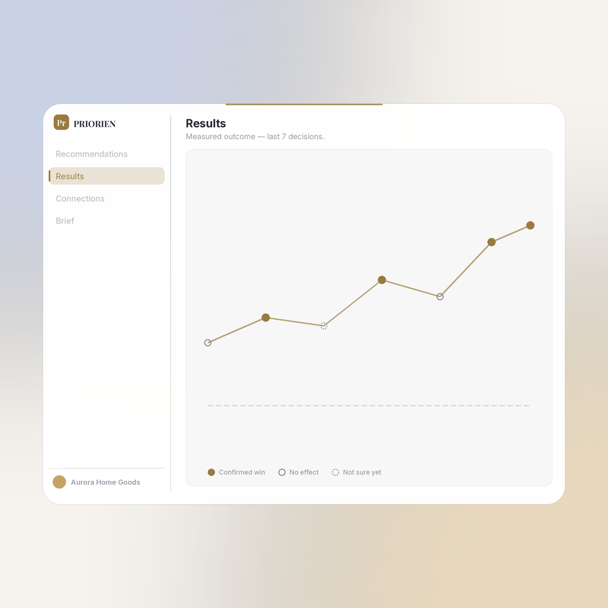 Sample results chart tracking recent decision outcomes.
